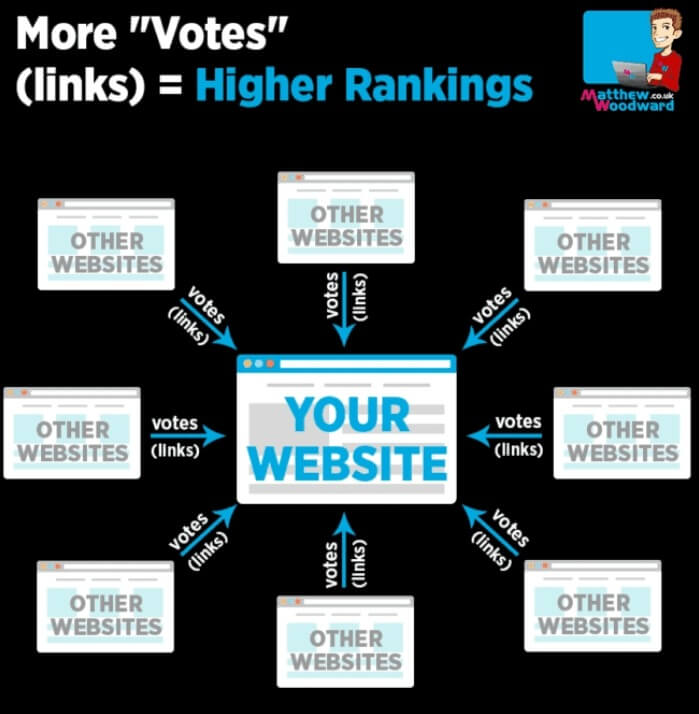 what are back-links?

Back-links, also known as "inbound links" or "incoming links," link from one website to a page on another website. They are important for search engine optimization (SEO) because they can increase the visibility and authority of a website.