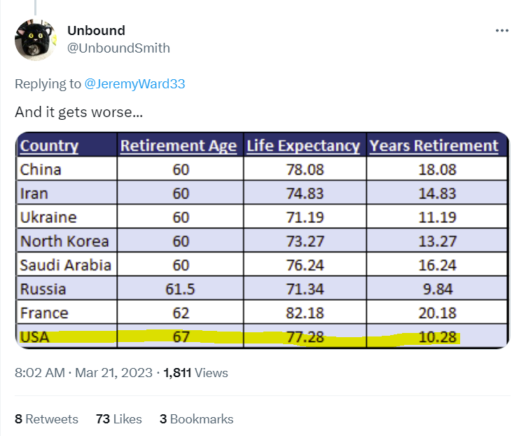 Americans get just 10 years in retirement, if they're lucky enough to retire at all