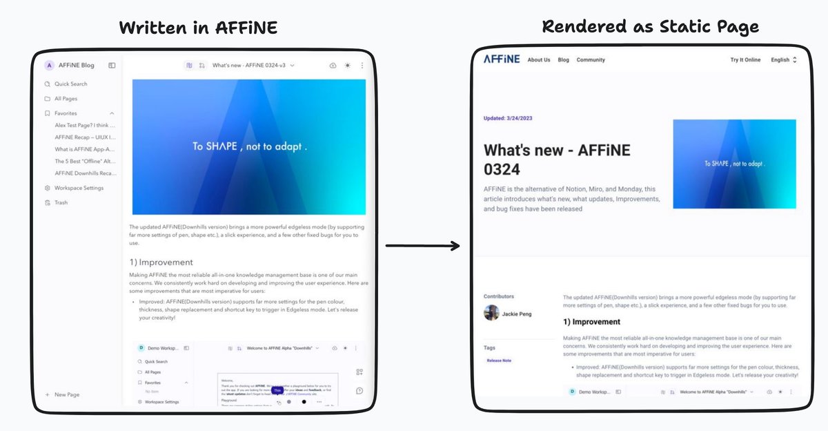 QkXA25Qtfo's tweet photo. Recently, OctoBase has added support for Single Page Sharing. Now you can read articles written in #AFFiNE or #BlockSuite and obtain structured contents in JSON or YDoc format. Our official blog is now edited using AFFiNE and rendered as static pages using #nextjs SSR. https://t.co/xSTy7q5Qvb