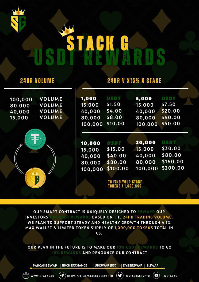 MrWhale's tweet photo. #STACKG
@StackGCrypto
I can't stop talking about this bullish project😊 this is an opportunity for you guys to tune in to there AMA and learn the basics about how STACK G works.
And with the ultimate goal I'm going from 10% USDT Rewards to 16% Rewards which is just insane.
The Stack G Dev team have worked out a very definite plan for long-range success and this is really a project where I don't see anyone being a loser so check out there @BSCnews article as well as join their Telegram room and make sure you tune in to their AMA on the link provided.
BECAUSE BIG WHALES STAY INFORMED ON BULLESH PROJECTS 🐋
Telegram group: https://t.co/KBVDR1nVNt