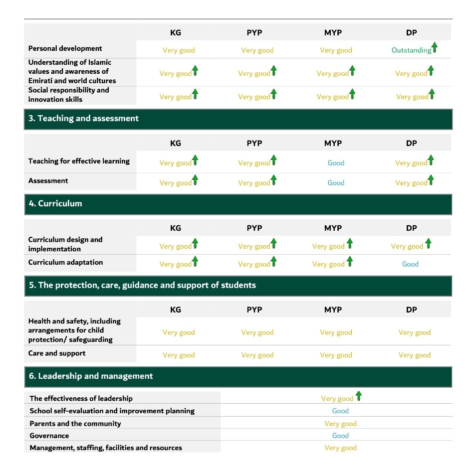 We are delighted that our school has received 43 ratings increases (out of 85) from the latest KHDA inspection in March 2023 (look at all the green arrows!). 65% of our ratings are now rated Very Good or Outstanding with an overall rating of Good. #DreamInspireAchieve