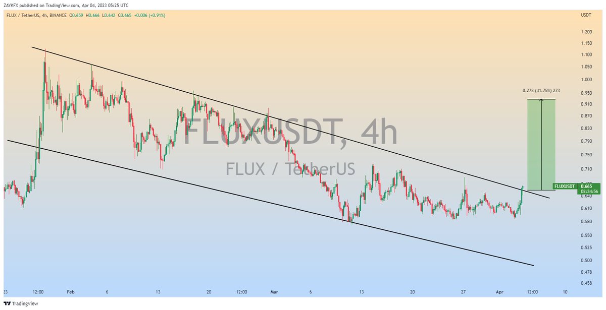 $FLUX (Update)

Descending Channel Breaking out in 4H Timeframe✅

Expecting  Bullish Wave✍️🏼

#FLUX #FLUXUSDT #Crypto