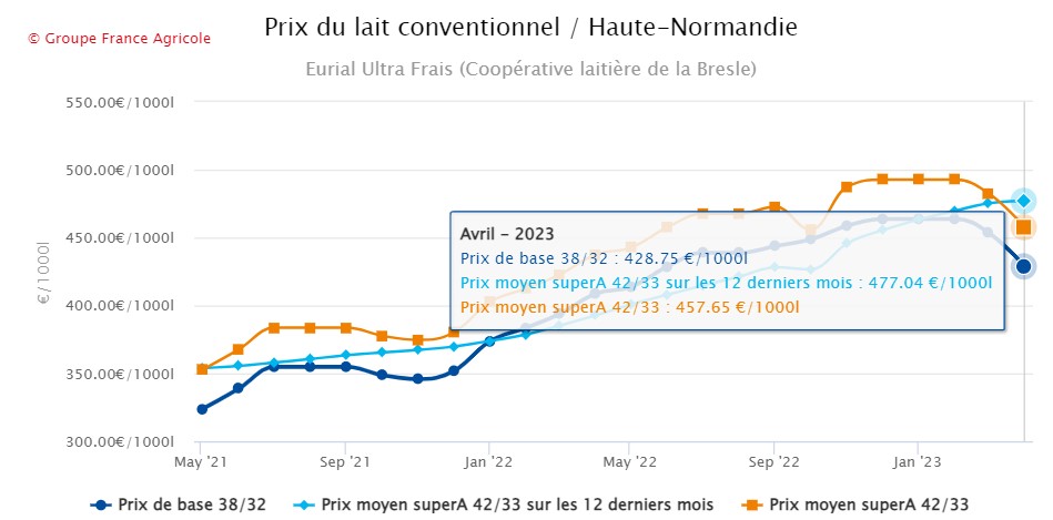 #prixdulait Eurial a fixé le prix de base d'avril à 4⃣3⃣0⃣€/1000l en Bret-PL. Ca fait 425,62€ en Basse-Ndie et 428,75€ en Haute-Ndie. Le prix #bio d'avril est aussi de 430€. En mai et juin, il est annoncé à 409€ et 462€ (+20€ par rapport à mai et juin 2022).