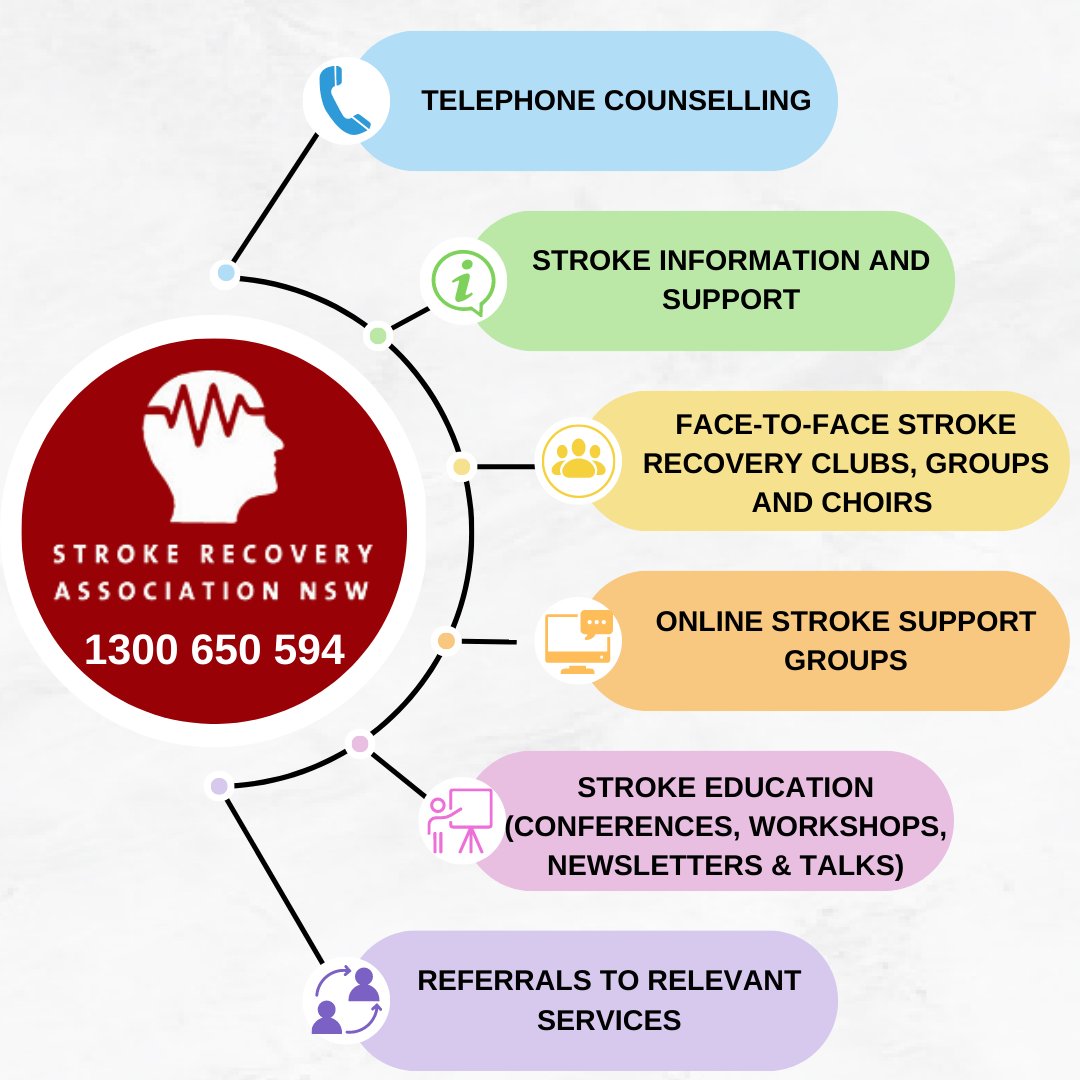 Get support after a Stroke with our range of services for survivors, carers, and families in NSW. Telephone counseling, Stroke Recovery Clubs, Online support groups, Stroke information and more. Contact us at 1300 650 594 or info@strokensw.org.au. #StrokeSurvivors #StrokeRecovery
