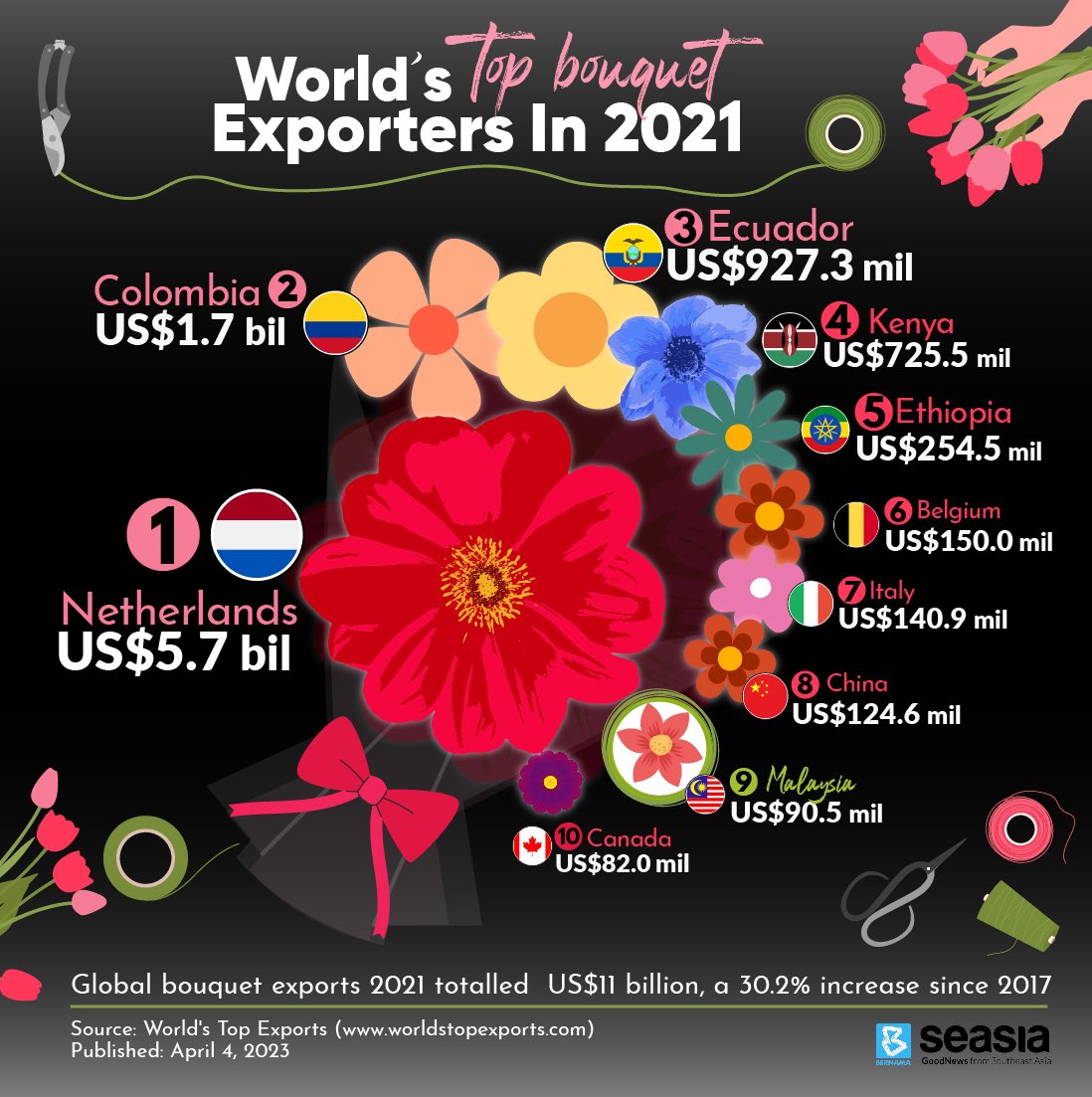 BERNAMA on Twitter "Malaysia is one of the major exporters of cut