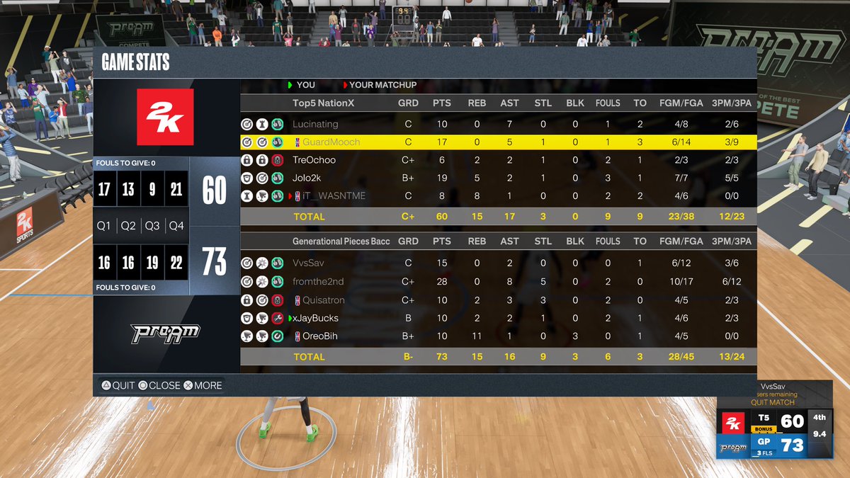 Ggs to <a href="/TheTop5N/">Top5 Nation 🏛</a> as we move onto the next round of the @WRproamleague open #BENNYJORDAN

PG: <a href="/x6Mello/">mel</a> 
SG: @BenzoDaGod 
LOCK: <a href="/Randomz/">Quis | 𝖎𝕭𝖆𝖑𝖑</a>  
PF: @xJbucks_ 
C: <a href="/LuxeDaDon/">Mf Don🥷🏽</a> 

powered by <a href="/neek99tv/">neek99-tv</a> <a href="/Pilsify/">Pilsify</a> 

@youFamousEnough <a href="/2kCompGames/">Jelani Mitchell</a> <a href="/UnifiedProAm/">Unified Pro-Am Association</a> <a href="/MPBA2K/">MPBA</a> <a href="/LTFairley/">LT</a>
