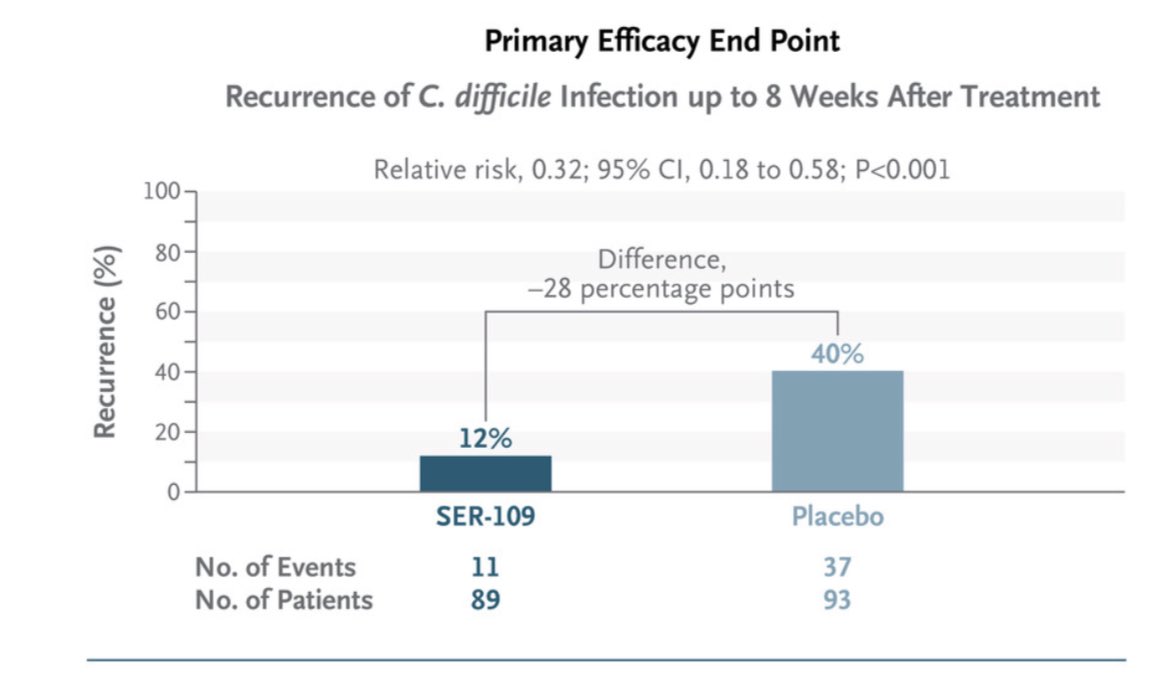 infeccHRUmalaga's tweet image. El #DrRuizMesa nos ha presentado ENSAYO CLINICO F3 @NEJM  #SERC-109➡️Comprimidos orales 💊d #microbioma terapéutica de esporas de Firmicutes. Tras episodio tratado de #Cdifficile 💩en pacientes de RIESGO aquellos que recibieron SERC-109 presentaron MENOS RECIDIVAS❌💩 (enlace🧵)