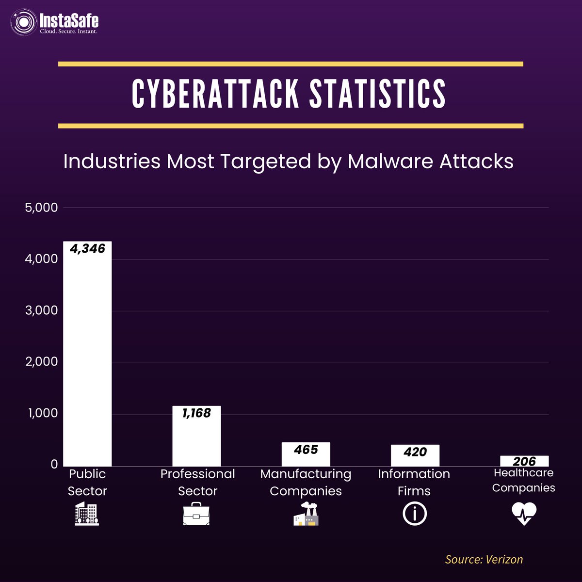 InstaSafe's tweet image. Did you know that some industries are more vulnerable to malware attacks than others? Read more: zurl.co/cI31 

#MalwareAttacks #Cybersecurity #Industry #ZeroTrust #InstaSafe
