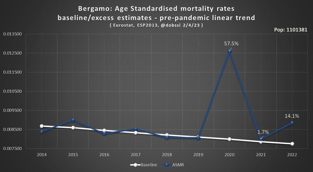 <a href="/IanSolliec/">Ian Solliec</a> <a href="/BBN_IRL_UK/">Bring Back Normal | BBN</a> <a href="/msabouri/">Mazda Sabouri</a> Well….is the fundamental point that this early peak, week 12, implies huge infection spread late Feb, when no measures in place. The excess rate per 100k also implies ~40% attack rate in wave 1 based on 1% IFR.

Enough to mitigate wave 2?

They also had notable excess in 2022.