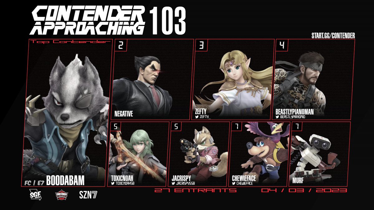 SGFSmash's tweet photo. Contender Approaching 103! Top 8!

🥇- @Boodabam 
🥈- @NegativeMishima 
🥉- @Zefty_ 
4⃣ - @BeastlyPianoMid 
5⃣ - @ToXicNoahSB 
5⃣ - @jaCrispySSB 
7⃣ - @Chewieface 
7⃣ - @x2murf 
 
Redemption Winner: @DrCakenstein 
Bracket: https://t.co/LDzBjBJaQl https://t.co/9e82uuR4qj