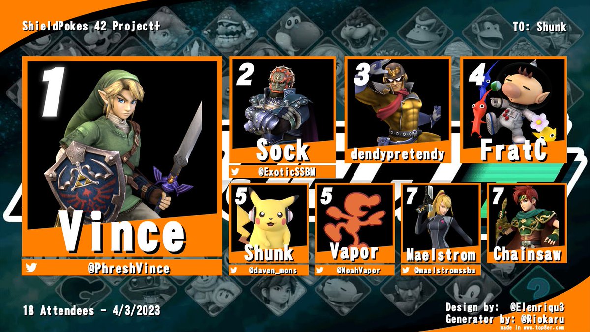 Here is the P+ Singles banner for ShieldPokes 42!

1. <a href="/PhreshVince/">PhreshVince</a> 
2. <a href="/ExoticSSBM/">Tieghler</a> 
3. dendypretendy
4. FratC
5. <a href="/daven_mons/">Shunk</a> 
5. <a href="/NoahVapor/">Vapor</a> 
7. @maelstromssbu 
7. Chainsaw