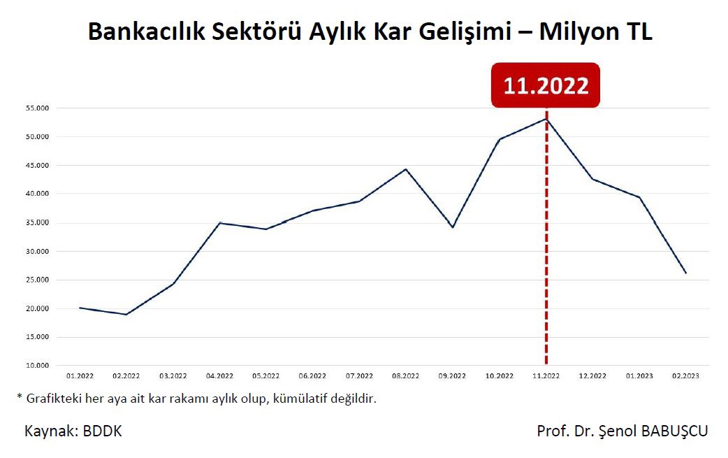 TEHLİKE ÇANLARI ÇALIYOR…
Bu iki grafik önemli ve çok şey ifade ediyor.  6 ay sonra bu grafikleri çok fazla konuşacağız. 
Lütfen bu grafikleri retwit yapın ve bir kenara kaydedip saklayın.
