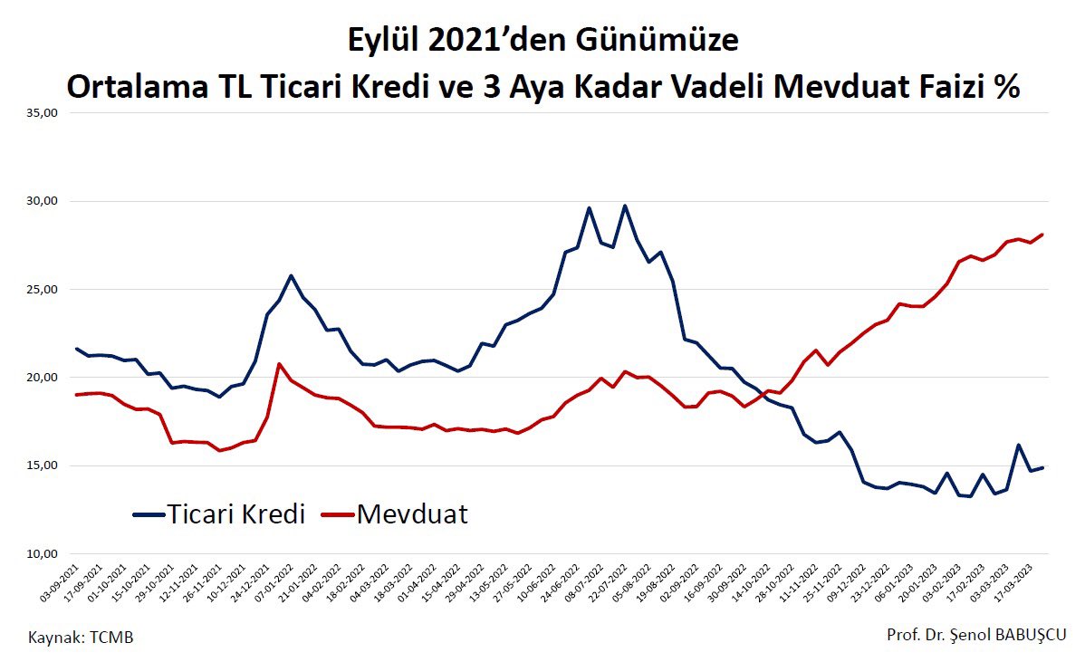 senolbabuscu's tweet photo. TEHLİKE ÇANLARI ÇALIYOR…
Bu iki grafik önemli ve çok şey ifade ediyor.  6 ay sonra bu grafikleri çok fazla konuşacağız. 
Lütfen bu grafikleri retwit yapın ve bir kenara kaydedip saklayın. https://t.co/qUZsw1jppw