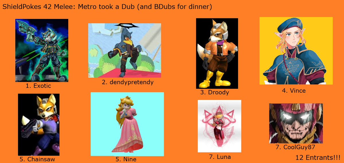 Here is your Melee Singles Banner for ShieldPokes 42!

1. <a href="/ExoticSSBM/">Tieghler</a> 
2. dendypretendy
3. Droody
4. <a href="/PhreshVince/">PhreshVince</a> 
5. Chainsaw
5. <a href="/jmulino/">Jose Mulino</a> 
7. @luna60757577 
7. <a href="/CoolGuyssbm/">CoolGuy87</a>