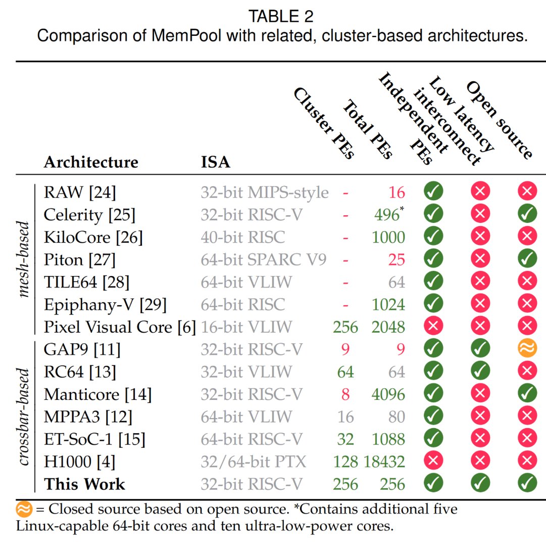 PULP Platform (@pulp_platform) on Twitter photo Samuel's <a href="/saem_r/">Samuel</a> paper on MemPool, our scalable, shared-L1-memory manycore RISC-V system with 256 RV32IMAXpulpimg Snitch cores is now online. arxiv.org/pdf/2303.17742… @suehtamacv Samuel's <a href="/saem_r/">Samuel</a> paper on MemPool, our scalable, shared-L1-memory manycore RISC-V system with 256 RV32IMAXpulpimg Snitch cores is now online. arxiv.org/pdf/2303.17742… @suehtamacv