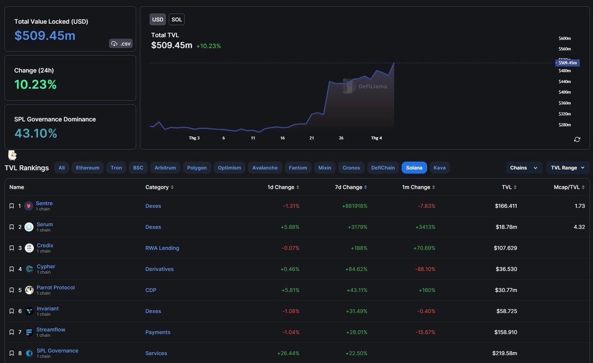 🔥 Solana TVL shows impressive growth, 2x from March 12, 2023 (within just over two weeks ). TVL increased from $250m - 500m.

👉I listed out some potential projects (the evaluation mechanism is high % growth, and there is a big difference in MC/TVL):

1/ Serum ( Dexes):
+ %