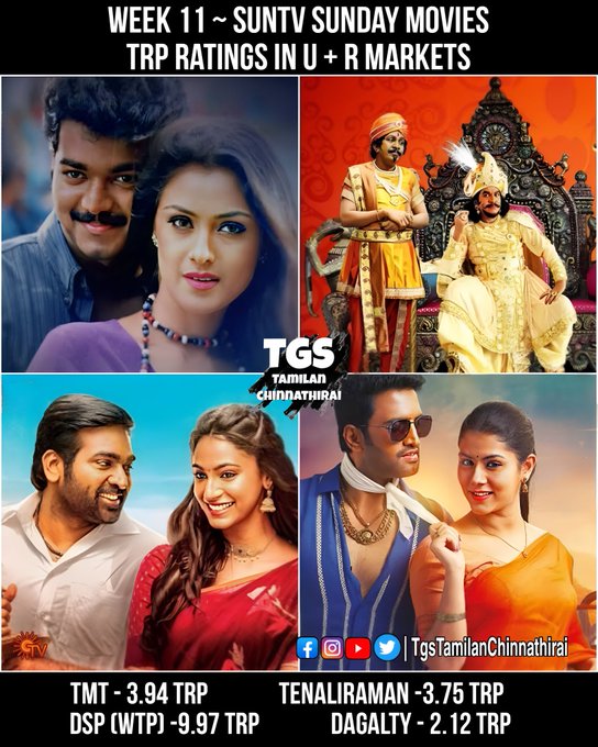 Week 11:- #SunTV Sunday (March 12) Movies Trp Ratings in U+R Markets   #Vijay , #Simran in #ThulladhaManamumThullum  ~~ 3.94 
#Vadivelu in #Tenaliraman ~~3.75  
#vijaysethupathy in #DSP ( #WTP ) ~~9.97  #santhanam in #Dagalty ~~ 2.12  
#MoviesOnSuntv #TRPratings #movies
