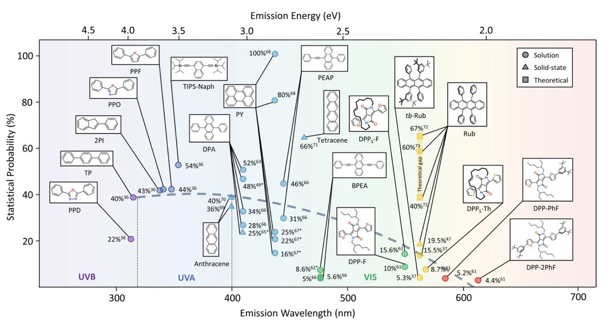 Kasper Moth-Poulsen (@kmothpoulsen) on Twitter photo In this perspective in <a href="/MaterChemFront/">MaterChemFront</a>, we review the field of #TTA-UC in context of solar energy applications. One thing that we discuss is the statistical propability factor, and how it relates to wavelength. <a href="/twikpank/">Dr. Pankaj Bharmoria</a> and <a href="/NaimoviciusL/">Lukas Naimovičius</a>
pubs.rsc.org/en/content/art… In this perspective in <a href="/MaterChemFront/">MaterChemFront</a>, we review the field of #TTA-UC in context of solar energy applications. One thing that we discuss is the statistical propability factor, and how it relates to wavelength. <a href="/twikpank/">Dr. Pankaj Bharmoria</a> and <a href="/NaimoviciusL/">Lukas Naimovičius</a>
pubs.rsc.org/en/content/art…