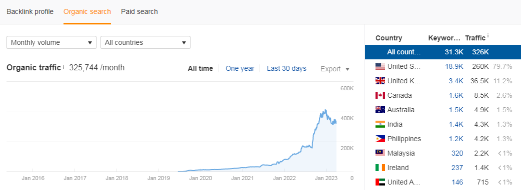 How about working on a website for a couple of days and, leaving it (Untouched), and still getting $1500 to $3000 in your bank account monthly?

Just Look at this 
DR - 0.8 
Traffic - 326,000
Niche - Date and Time (Prog)
Monetization - Display Ads 

The most interesting part is