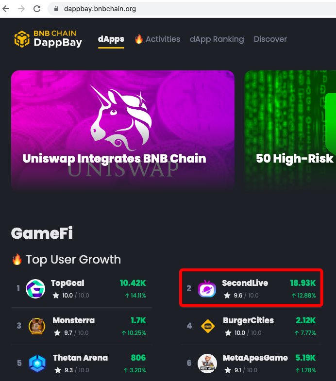SecondLiveReal's tweet photo. 🚀 We're thrilled to share that #SecondLive ranks No.2 in terms of Top User Growth on @DappBayBNB 

🫶 Thanks to our amazing community. Let's keep building and growing together!

👀 Check us out on Dappbay: https://t.co/SFxNLk54oW https://t.co/luW3SjqMG2