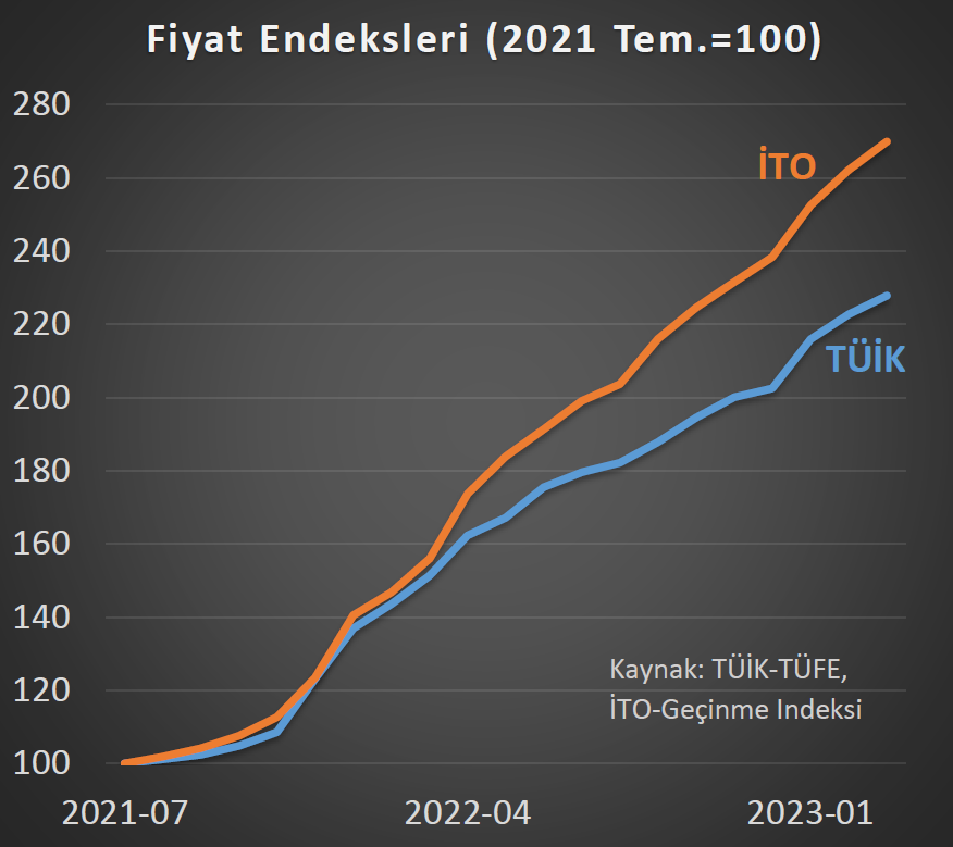 Faiz indirimleri başladığından bu yana TÜİK’e göre fiyatlar %128 artarken İTO'ya göre %170 artmış. Aradaki fark 42 puan.