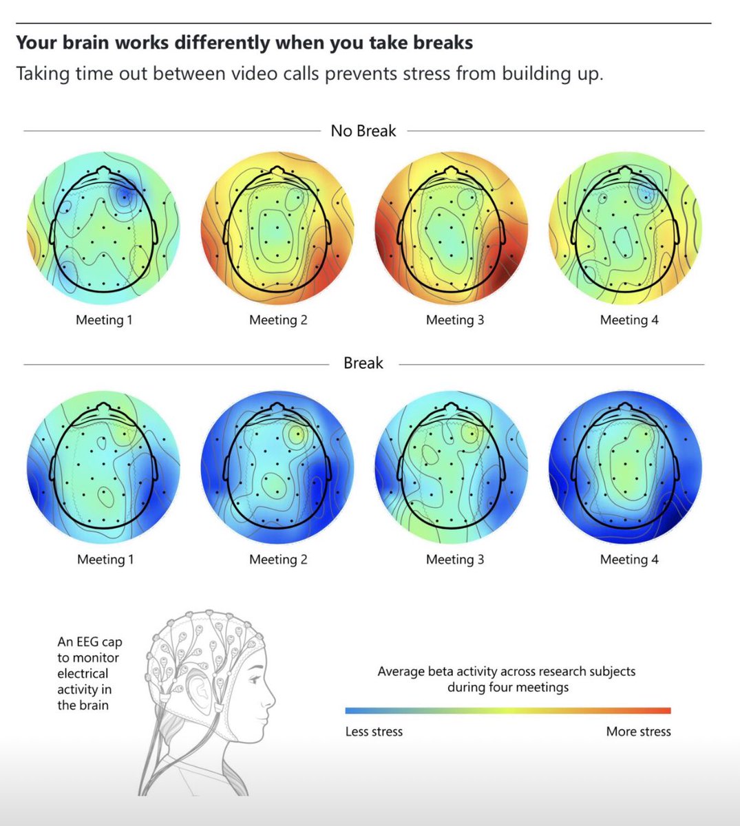 edmundmonk's tweet image. This is from a study conducted by Microsoft and it effectively confirms that back to back meetings are not productive. It’s really important that you take a break in between meetings, away from your desk. Try scheduling meetings for forty minutes instead of an hour 🙏