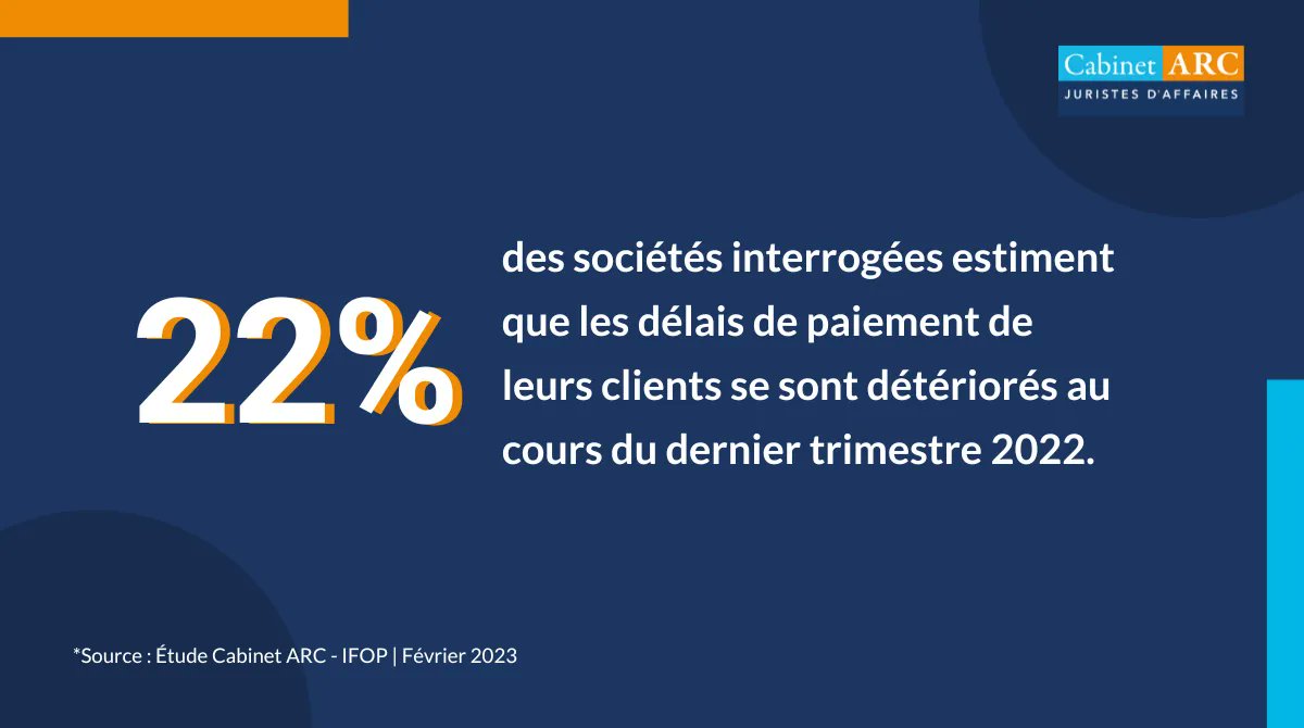 Cabinet_Arc's tweet photo. #EtudeCabinetARC/IFOP :
L’allongement des délais de paiement pour compenser les besoins en trésorerie ?

#entreprises #PME #taux #crise #économie #trésorerie #inflation #délaisdepaiement @IfopOpinion @Cabinet_Arc https://t.co/JjOqyEy76X
