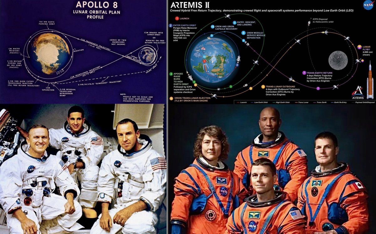 APOLLO 8 (Dec 1968) vs ARTEMIS 2 (Nov 2024)

#Artemis2 is Artemis' #Apollo8. It will test systems critical to flying to lunar orbit & back.

Congrats to Reid Wiseman, Victor Glover, Christina Koch & Jeremy Hansen! Nostalgic thoughts too for Frank Borman, Jim Lovell & Bill Anders.