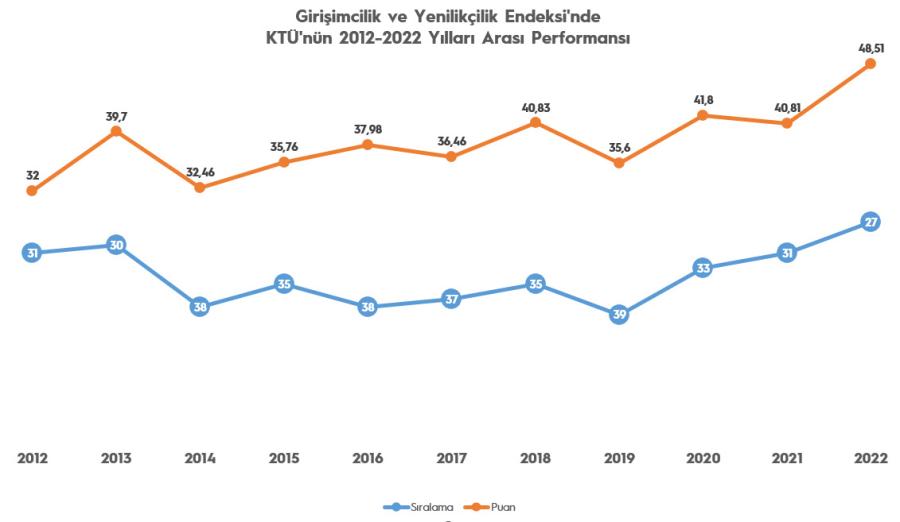 KTÜ, TÜBİTAK Girişimci ve Yenilikçi Üniversite Endeksi'nde Yükselişine Devam Ediyor

ktu.edu.tr/tr/haber/ktu-t…