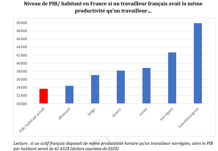 Erwann_TISON's tweet photo. Si notre productivité horaire était la même que celle des Belges, notre richesse individuelle serait supérieure de 10% à son niveau actuel (et de 27% si elle était la même que celle des Danois !!!)

Le ralentissement de notre productivité provoque notre appauvrissement collectif https://t.co/gAtzxp4AUl