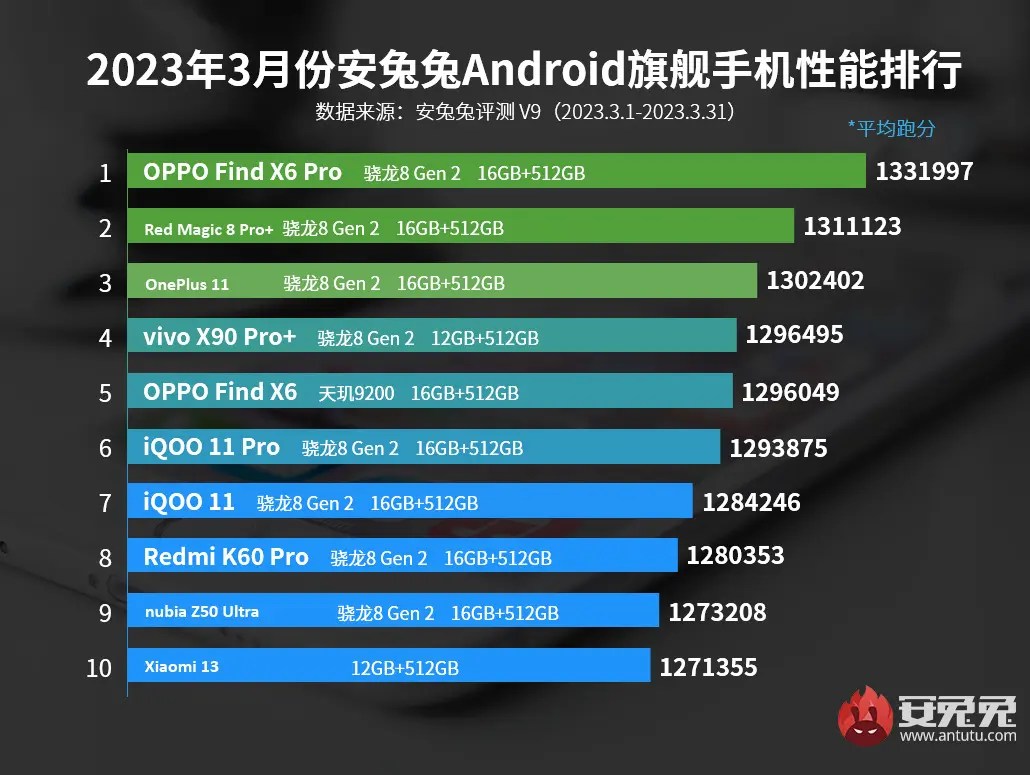 TechAlertNow's tweet photo. #AnTuTu #Android #Flagship Phone #Performance Ranking in March 2023
#OPPOFINDX6PRO
#RedMagic8ProPlus
#oneplus115G
#VivoX90ProPlus
#OPPOFindX6
#iQOO11Pro
#iQOO115G
#RedmiK60Pro
#NubiaZ50Ultra
#Xiaomi13 https://t.co/ibns06cpN5
