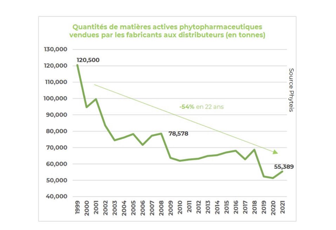 Désolé <a href="/PatrickPelloux/">Patrick Pelloux</a> mais les cancers ne suivent pas la progression des pesticides (qui diminuent d’ailleurs) insecticides engrais (que viennent-ils faire là ??) herbicides ! Un médecin ne devrait pas invoquer ainsi la science à tort et à travers. 
#nofakescience