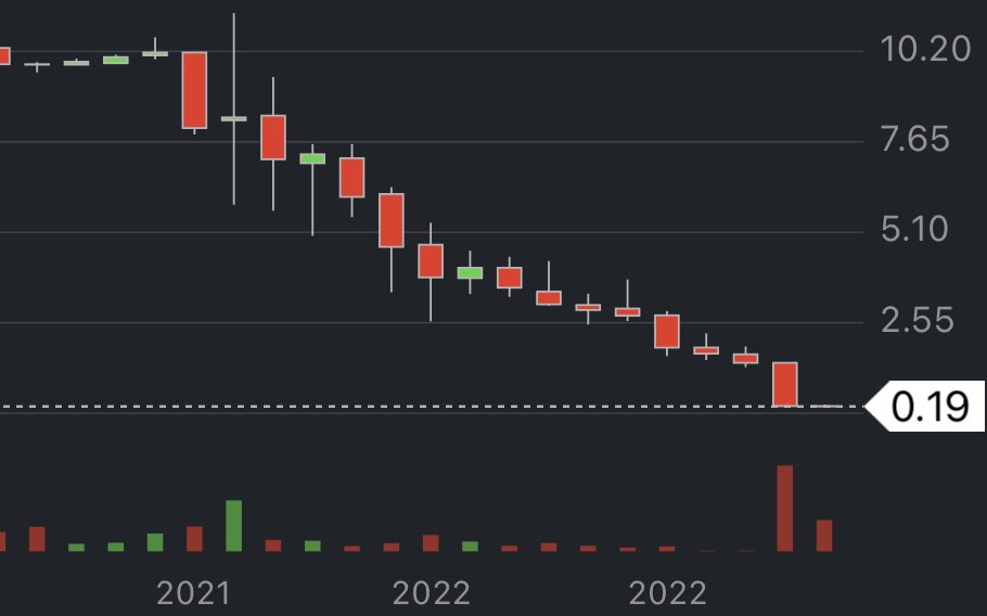 datatistic's tweet photo. Virgin Orbit files for bankruptcy after they couldn't get their finances off the ground. $VORB https://t.co/oai7iwjykn