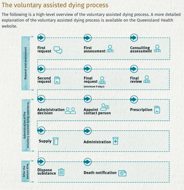 Voluntary Assisted Dying (VAD) laws have now been passed in all 6 Australian states, &amp; is now operational in all but South Australia (which goes live Nov 2023).

This is what the process looks like in Qld (source: Qld Health)
#VAD #voluntaryassisteddying #dyingwithdignity