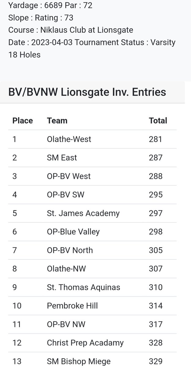 SMEBoysGolf's tweet photo. Lancer Varsity Golfers place 2nd at the Lionsgate Varsity Invite shooting a scorching 287! Freshman Elliott Cowden leads the way firing a 68(2nd) with Ben Slicker (72) T12, Graham Mosher (73) T15, and Thomas Gogel (74) T18 all placing in the top 20. #LancerNation @SMEastLancers https://t.co/2Bk6H4JT6m