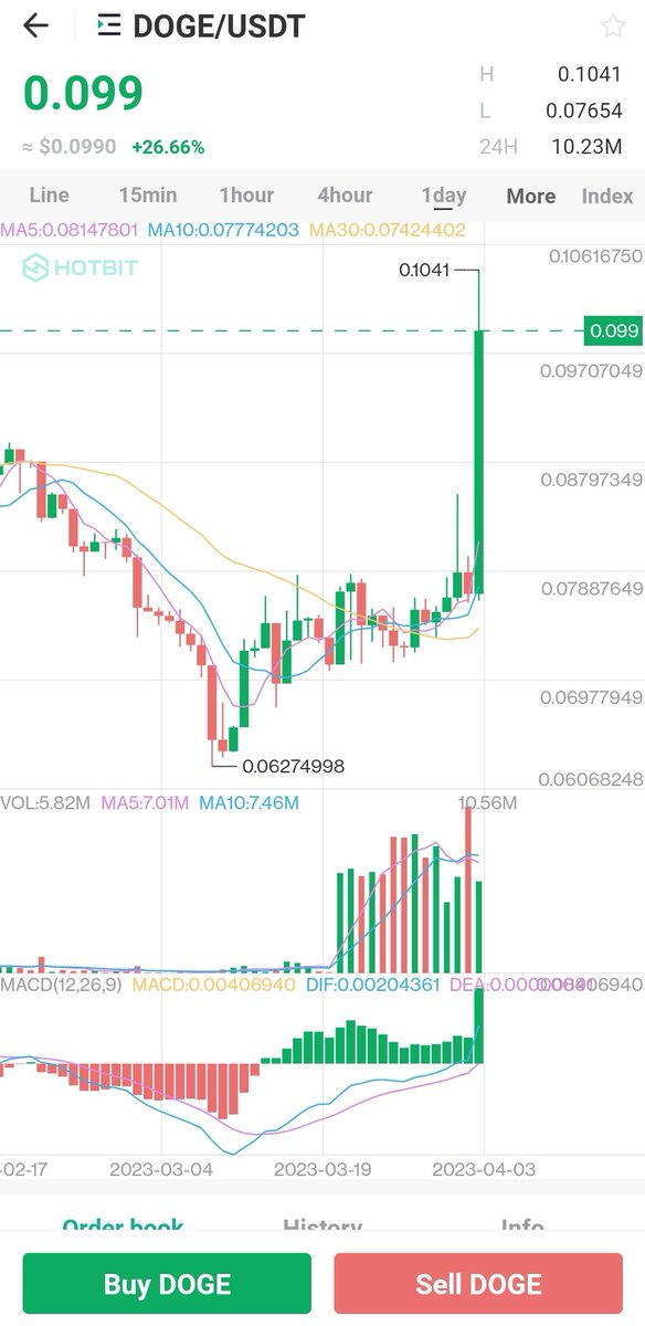 flow_way_bd's tweet photo. @dogecoin $DOGE is pump 26.66% on #Hotbit. Guys tread on hotbit and earn more. 
#Hotbit #DOGE #Shib #USDT https://t.co/pAztAjiRnw