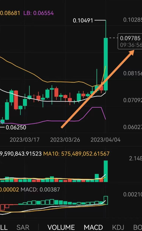 milikk7's tweet photo. DogeCoin is rising, and based on the current trend, the weekly chart of DogeCoin is preparing to break the upper Bollinger Band. https://t.co/uNPOQcJuzf