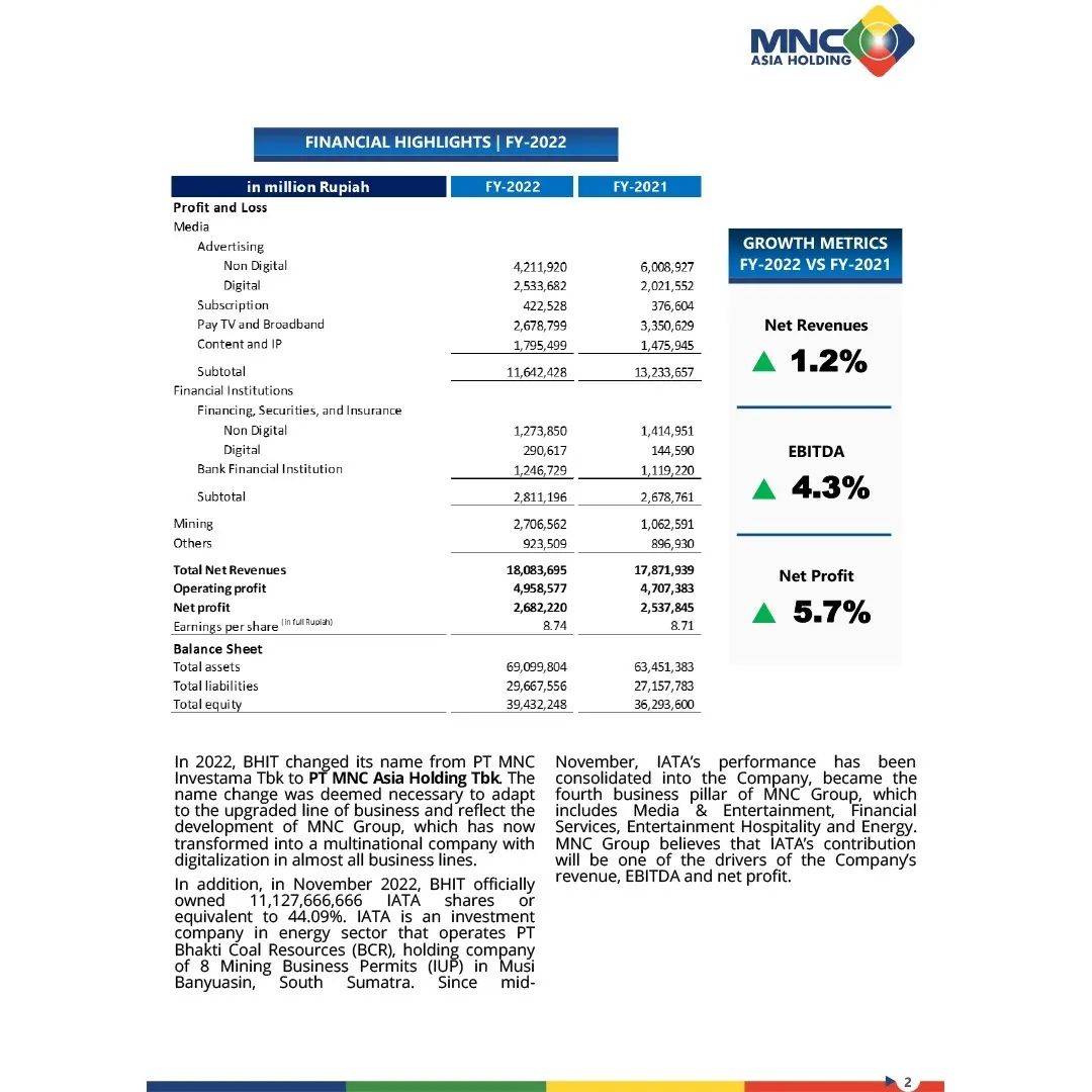 SINDOnews's tweet photo. Repost dari Bapak @hary_tanoe

https://t.co/HjBFXAScG0

#HaryTanoesoedibjo #FinancialPerformance #MNCAsiaHolding #BHIT #MNCGroup https://t.co/mAu1rUkO2M