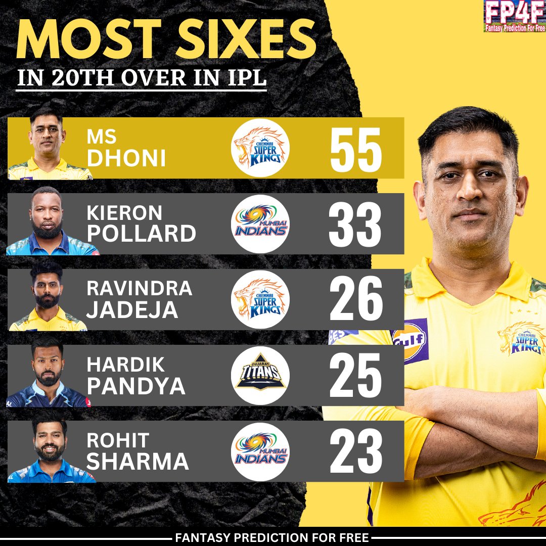 SportsStatsFree's tweet photo. Most Sixes in 20th Over in IPL

📷: IPL
#MSDhoni #MostSixes #20thOver #IPL #FantasyPredictionForFree #IPL2023 https://t.co/lzuWT0sN6P