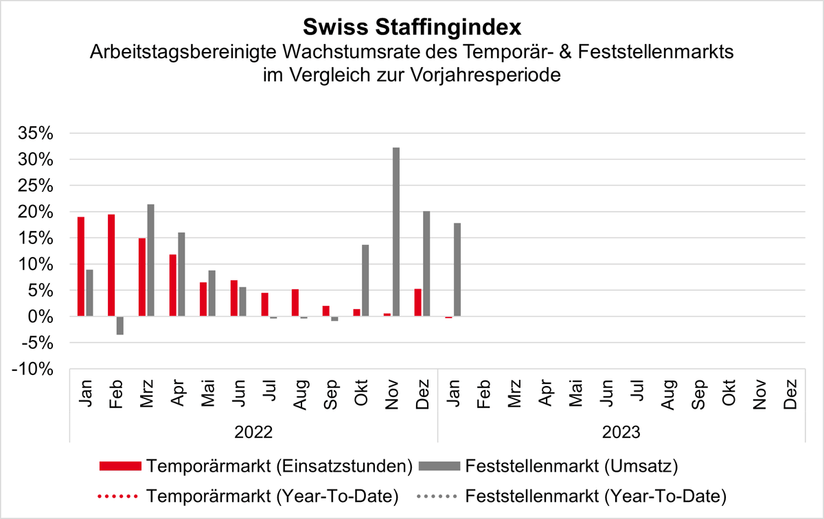 swissstaffing's tweet photo. Im Februar gibt der #SwissStaffingindex im Temporärgeschäft deutlich nach: Um 2,7 Prozent sank die Zahl der geleisteten Einsatzstunden gegenüber dem Vorjahr. Das Feststellengeschäft bleibt hingegen mit einem Sprung von 21,3 Prozent  deutlich im Plus: https://t.co/jnTzvRcPFN https://t.co/nU8O5Uvtkv