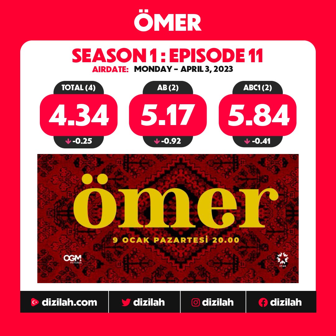Ömer Dizisi Etkinlik on Twitter "Reytingimiz Ömer"