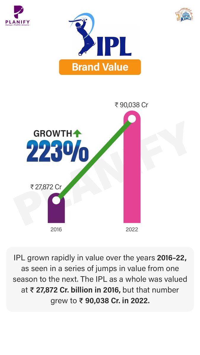 ankursi98504952's tweet image. Now you may buy and sell Chennai Super Kings Pre IPO shares through visiting Planify Capital platform which is India's largest startup marketplace.  You need to just download android &amp;amp; iOS app from store and register to go. Visit:- planify.in/research-repor…

#planify#cskshars
