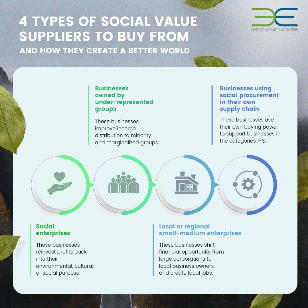 Earthonomic's tweet photo. Social value suppliers prioritize social and environmental impact alongside their economic goals. These businesses aim to create positive change by using their operations, products, and services to address social and environmental challenges.  #socialvaluesupplier https://t.co/O5u3RIUNDe