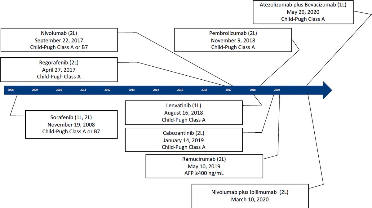HepatomaRes's tweet photo. #immunotherapy #LiverTwitter #MedEd #HCCtwitter
📖Title: Immunotherapy and immunotherapy biomarkers for #HCC. @RuthHe12 @Georgetown
🎗️Anti-angiogenesis plus immunotherapy
🎗️TKI plus immunotherapy
🎗️Combinations of immune checkpoint inhibitors
Download🔗 https://t.co/v6XK9l2ZjQ https://t.co/xQx5TBsc61