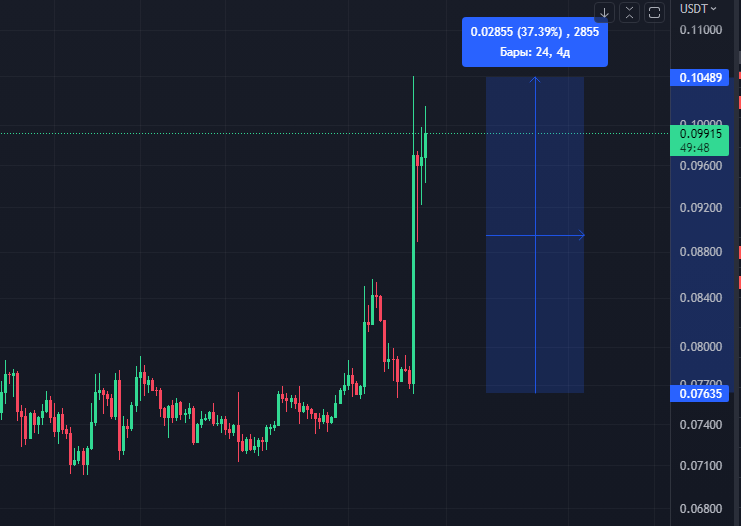 svyatoslavd_'s tweet photo. @zacbowden It's for pumping and manipulation. Dogecoin +40% just in hour and if you accumulate in your hands lion's share of Dogecoin cap ($13+ billion), then... https://t.co/nLMaaOPajt