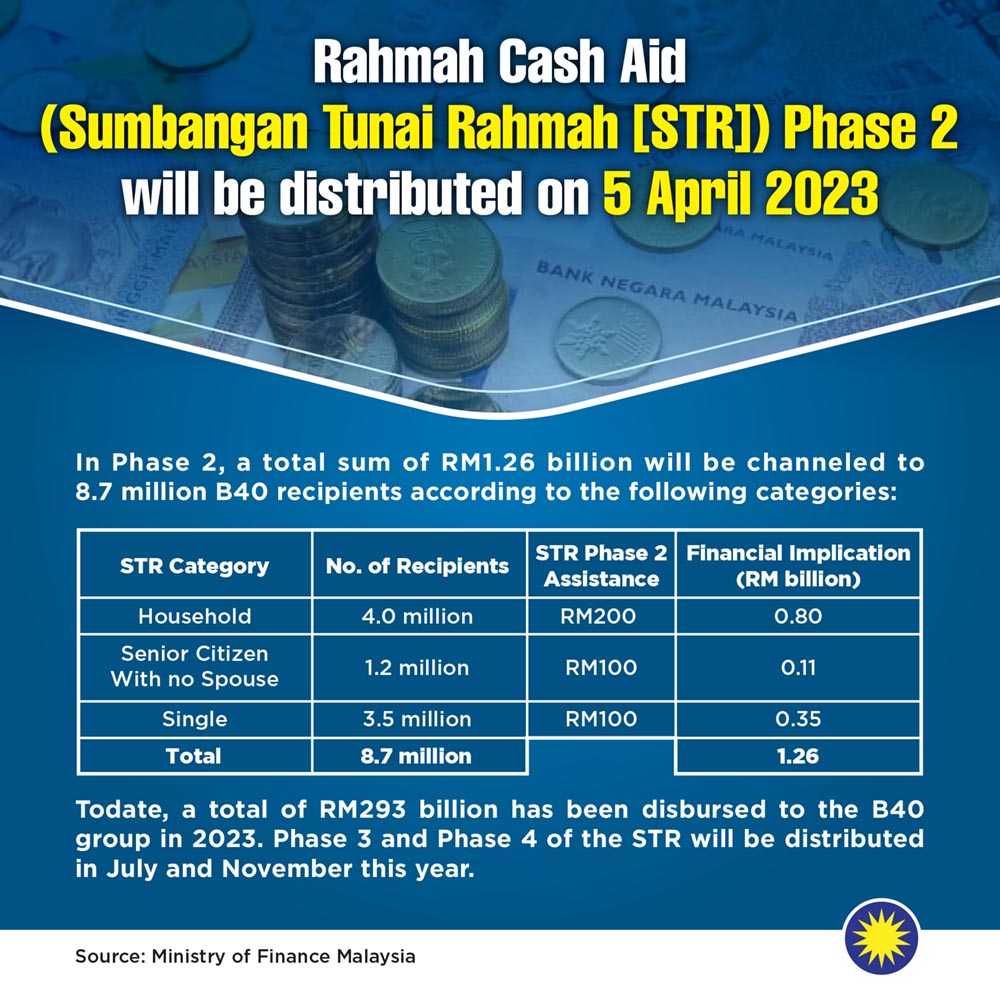 MCAHQ's tweet image. The payment of Phase Two of the Rahmah Cash Aid or Sumbangan Tunai Rahmah (STR) will be credited in stages into the accounts of registered recipients from 5 April 2023, according to the Finance Ministry @MOFmalaysia .
 
#UnityGovernment
#KerajaanPerpaduan
#MalaysiaMADANI