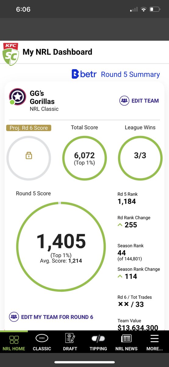 #NRLsupercoach This is as good as it's ever been for me.