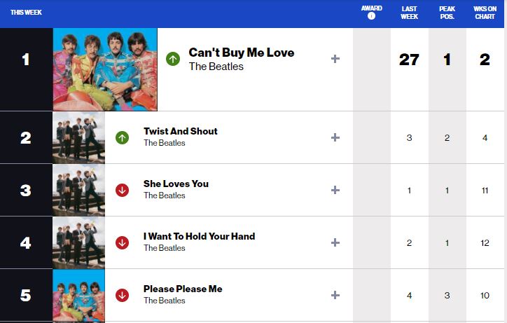 #OnThisDay 4th April 1964 The Beatles held the top five places on the US singles chart, at No. 5 Please Please Me, No.4 I Want To Hold Your Hand, No.3, She Loves You No.2 Twist And Shout and at No.1 Can't Buy Me Love. @beatlesinthe60s @londonbeatles #TheBeatles