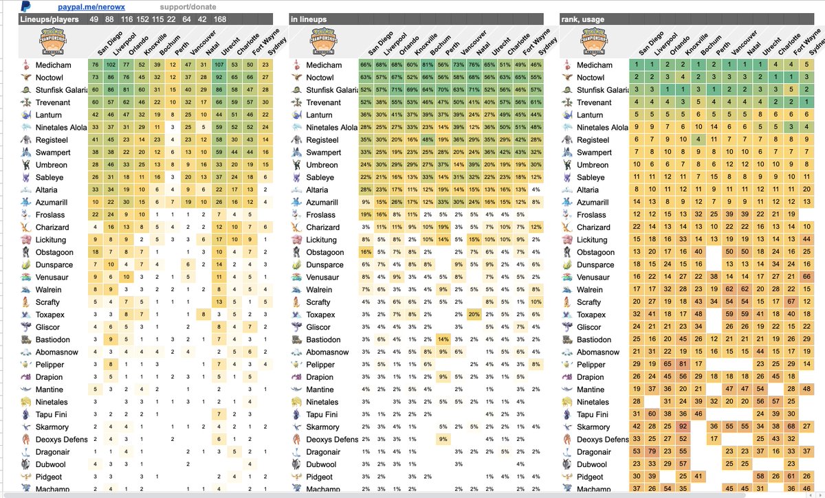 Usage Polkadot and Sydney
