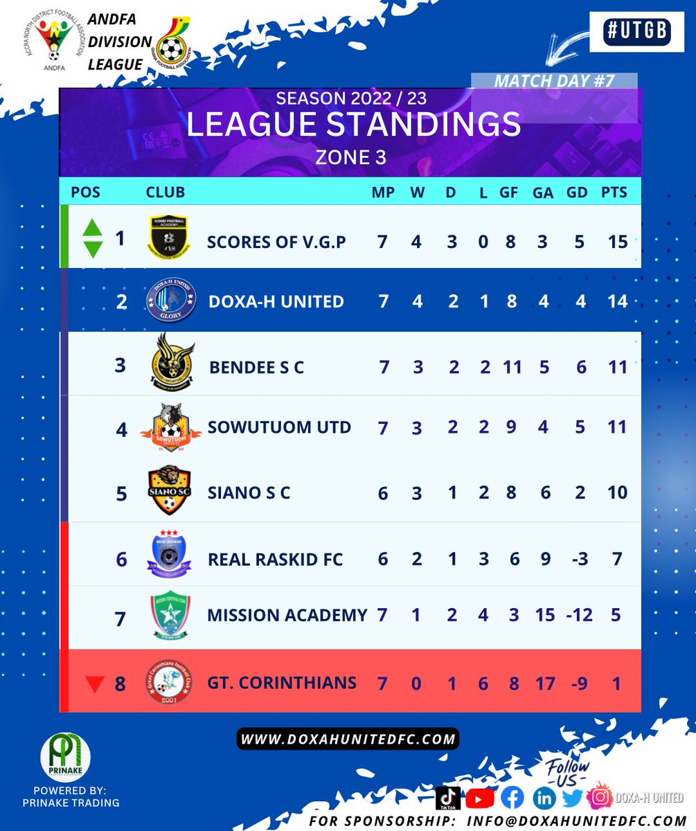 DoxahUnitedFC's tweet photo. STANDING | ✍️ 

Updated standing after week 7 game to end the first round of the league.

💬 DOXA , GLORY 
#UTGB 🔥 #Division #AnDFa #FirstRound https://t.co/FyHODT8Mbc
